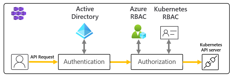 Azure RBAC لسير تفويض Kubernetes