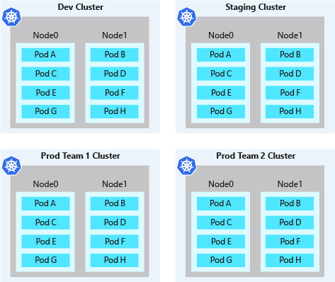 العزلة الفعلية لأنظمة مجموعات Kubernetes الفردية في AKS