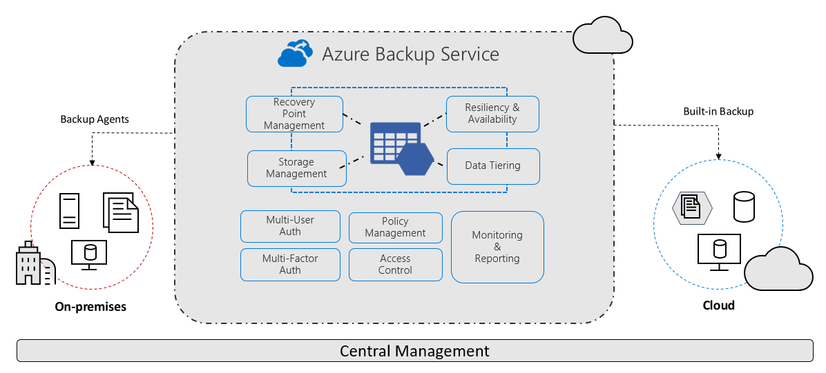 نظرة عامة على Azure Backup