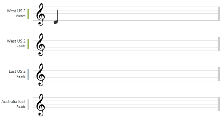 Animation showing eventual consistency level with music notes that are eventually synced, but not within a specific bound.