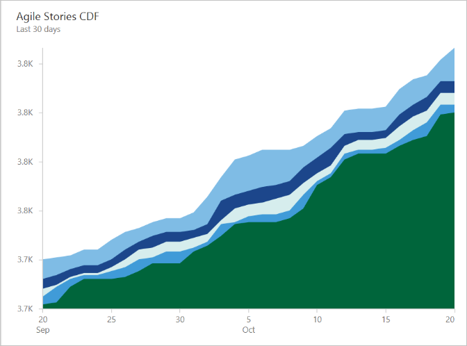 Screenshot of Cumulative flow diagram widget.