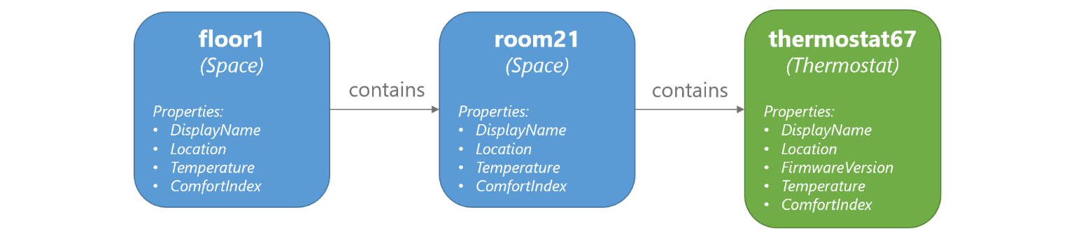 مخطط يوضح أن floor1 يحتوي على room21، وroom21 تحتوي على thermostat67.