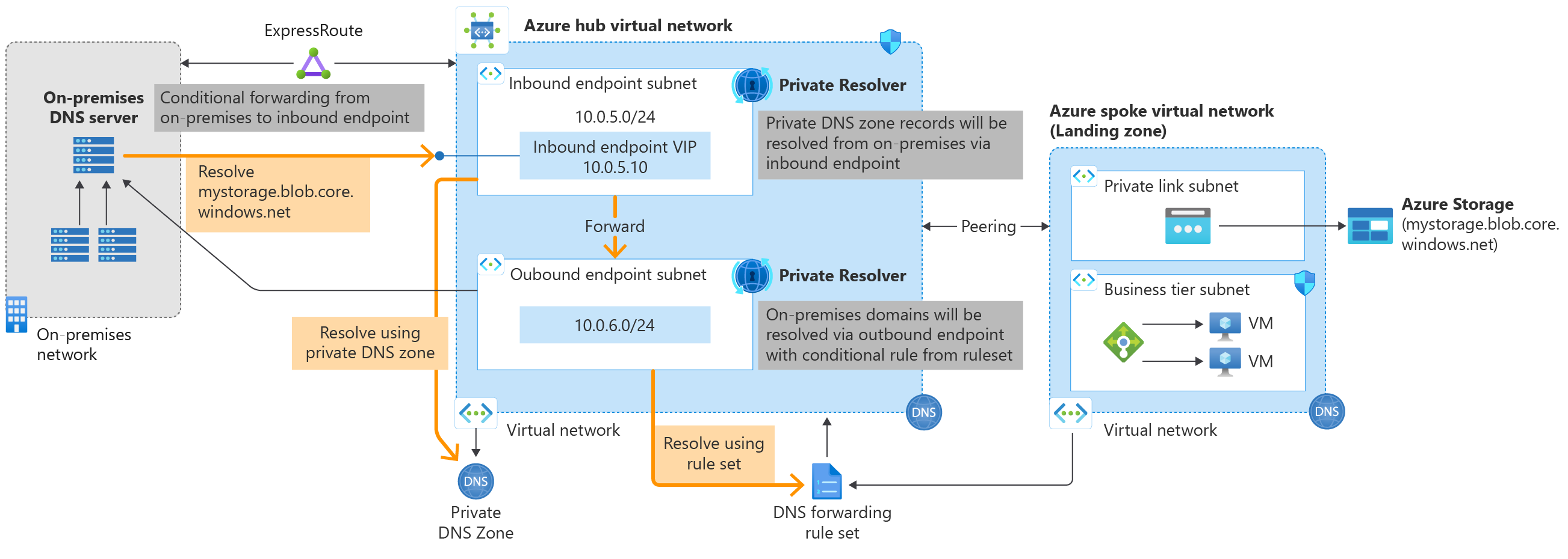 لقطة شاشة لمعمارية Azure DNS Private Resolver تظهر تدفق حل DNS بين الشبكات الافتراضية في Azure والشبكات المحلية عبر نقاط النهاية الواردة والصادرة.