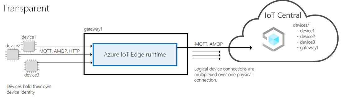 IoT Edge كبوابة شفافة