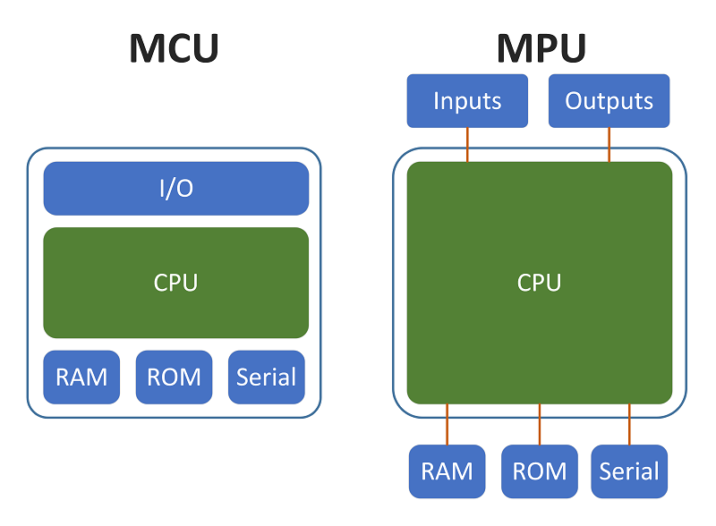 MCU مقابل MPU