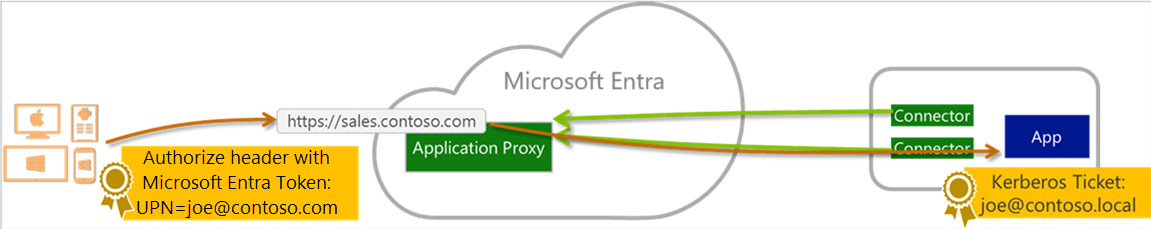 Diagram that shows the relationship between end users, Microsoft Entra ID, and published applications.