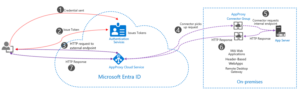 Diagram that illustrates authentication flow for Microsoft Entra application proxy.