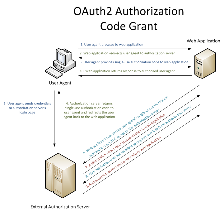Click to Expand the Image Illustration of user agent negotiating with the web application