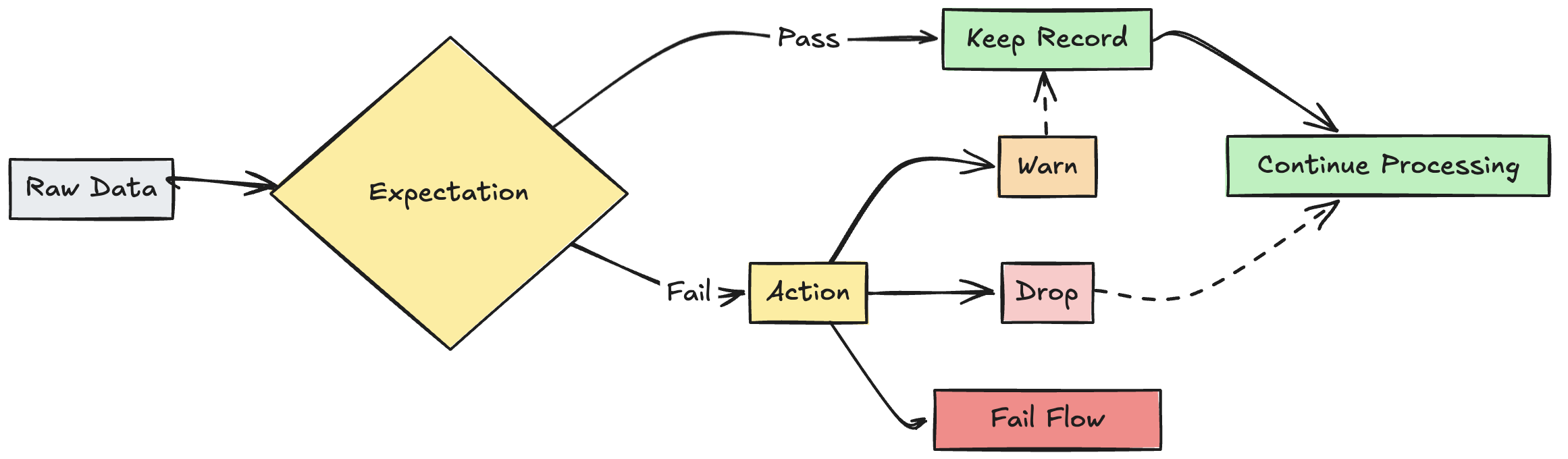 Pipeline expectations flow graph