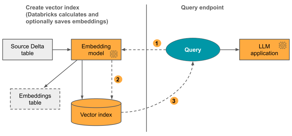 vector search index, Databricks calculates embeddings