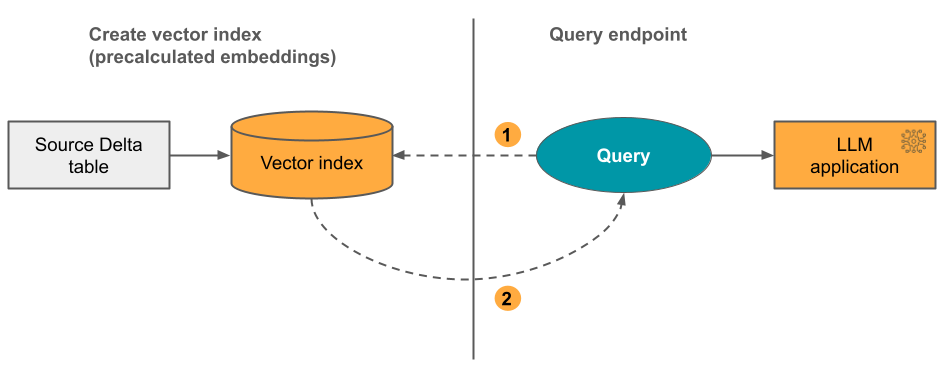 vector search index, precalculated embeddings