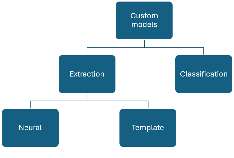 رسم تخطيطي أنواع النماذج المخصصة وأوضاع بناء النموذج المقترنة.