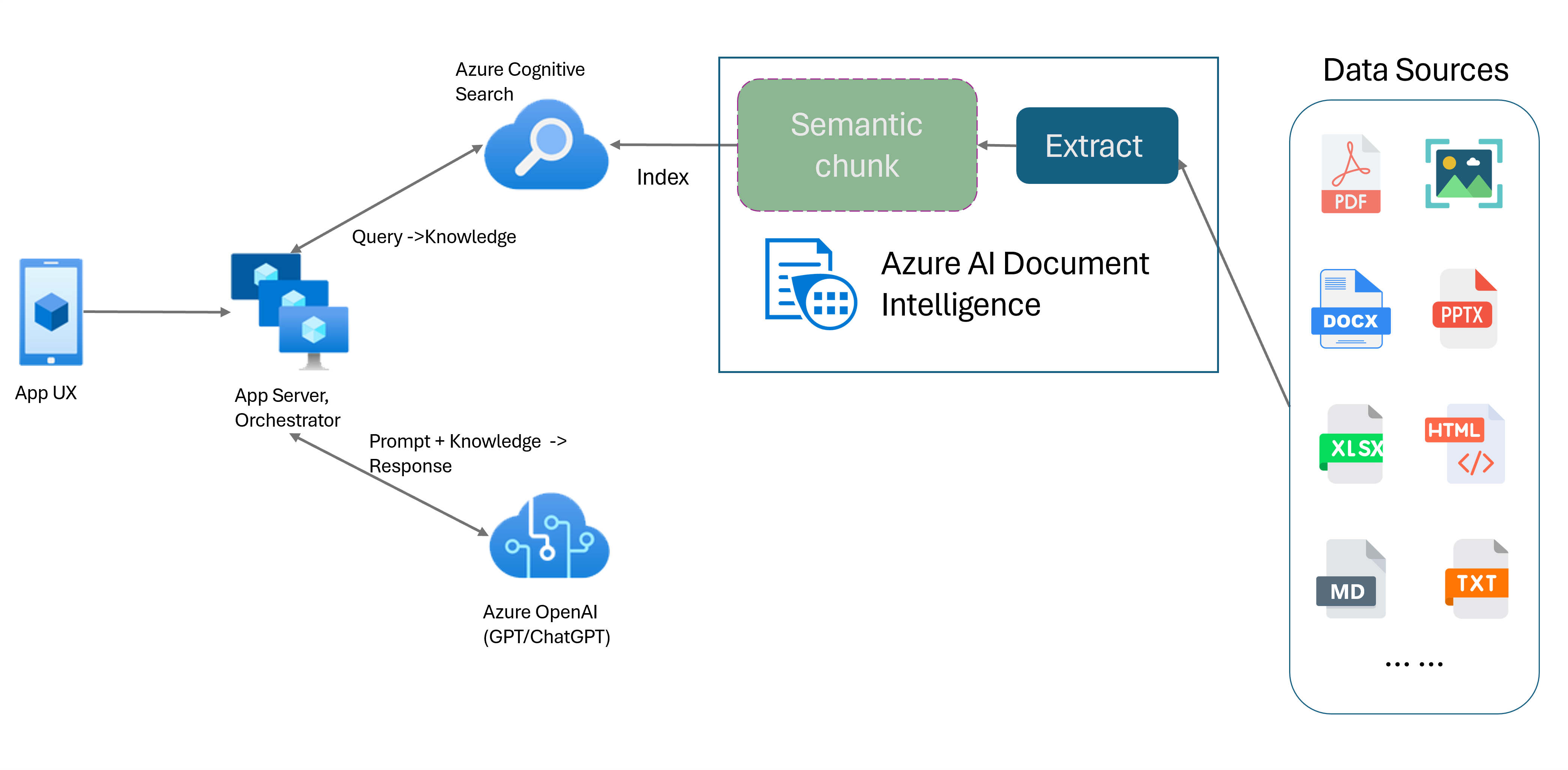 لقطة شاشة تصور التقسيم الدلالي مع RAG باستخدام Azure الذكاء الاصطناعي Document Intelligence.