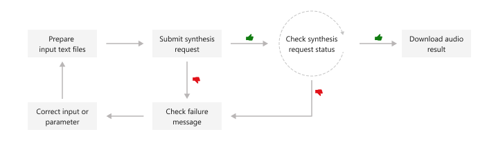 رسم تخطيطي لسير عمل Batch Synthesis API.