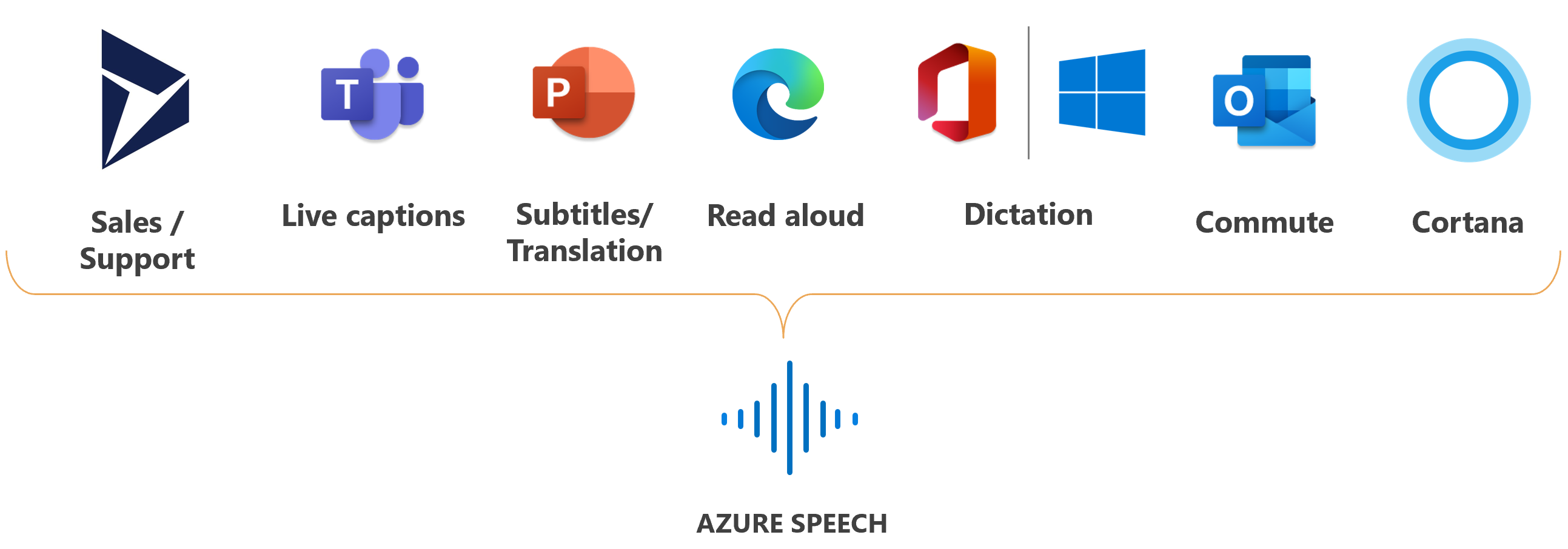 صورة تعرض شعارات منتجات Microsoft حيث يتم استخدام خدمة الكلام.