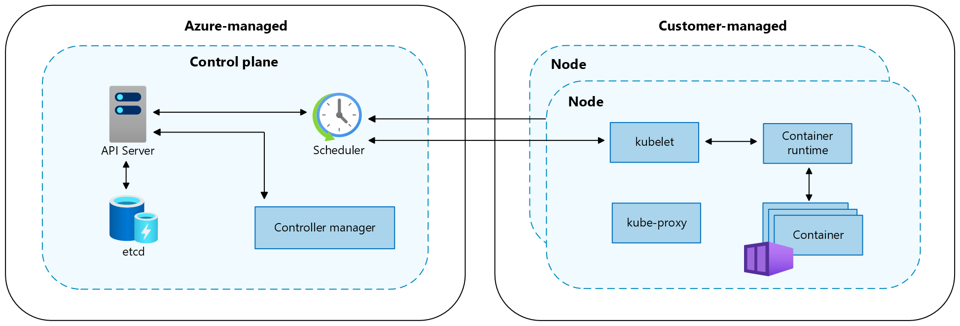 رسم تخطيطي لمستوى تحكم Kubernetes ومكونات العقدة.