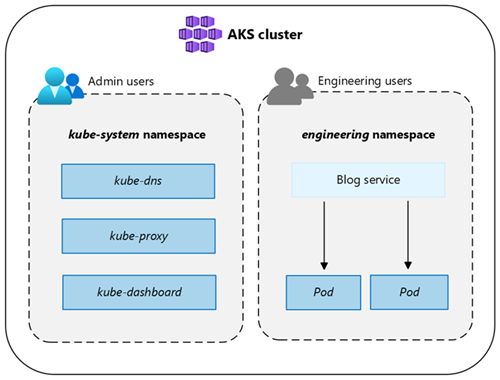 لقطة شاشة لمساحات أسماء Kubernetes لتقسيم الموارد والتطبيقات منطقيا