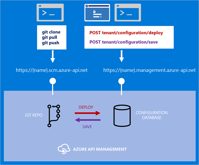 رسم تخطيطي يقارن طرق تكوين إدارة Azure API.