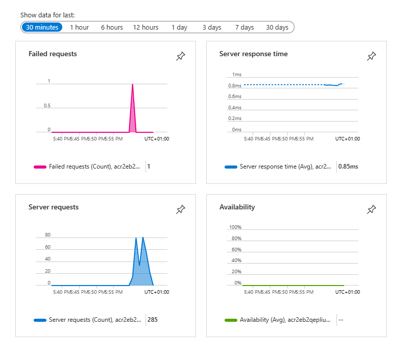 لقطة شاشة لصفحة Application Insights تعرض البيانات في المخططات الافتراضية.