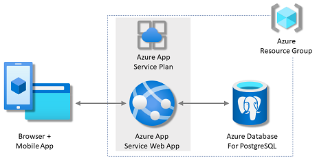 رسم تخطيطي للبنية يوضح خدمة التطبيقات مع قاعدة بيانات PostgreSQL في Azure.
