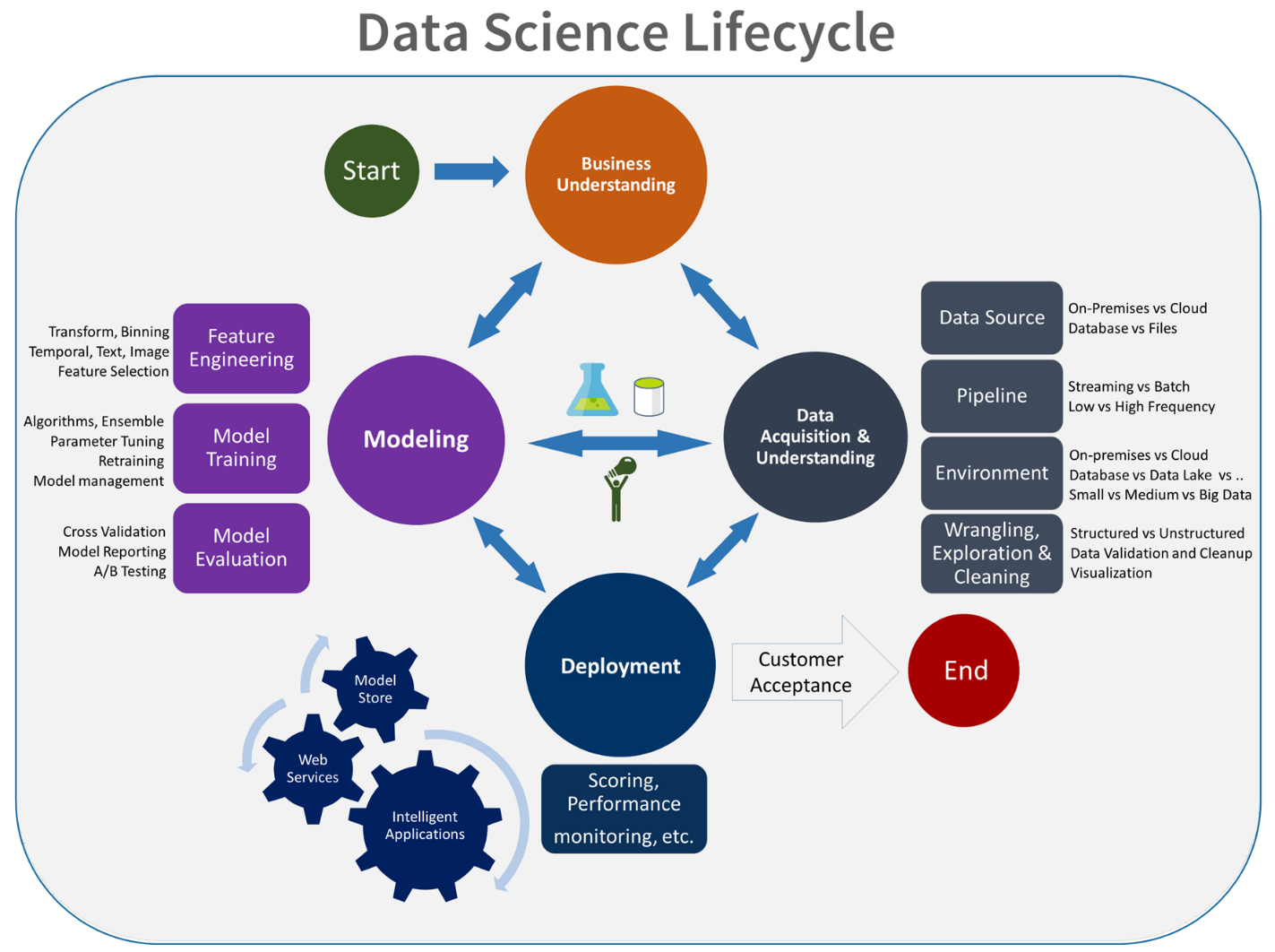 رسم تخطيطي لدورة حياة علم البيانات.