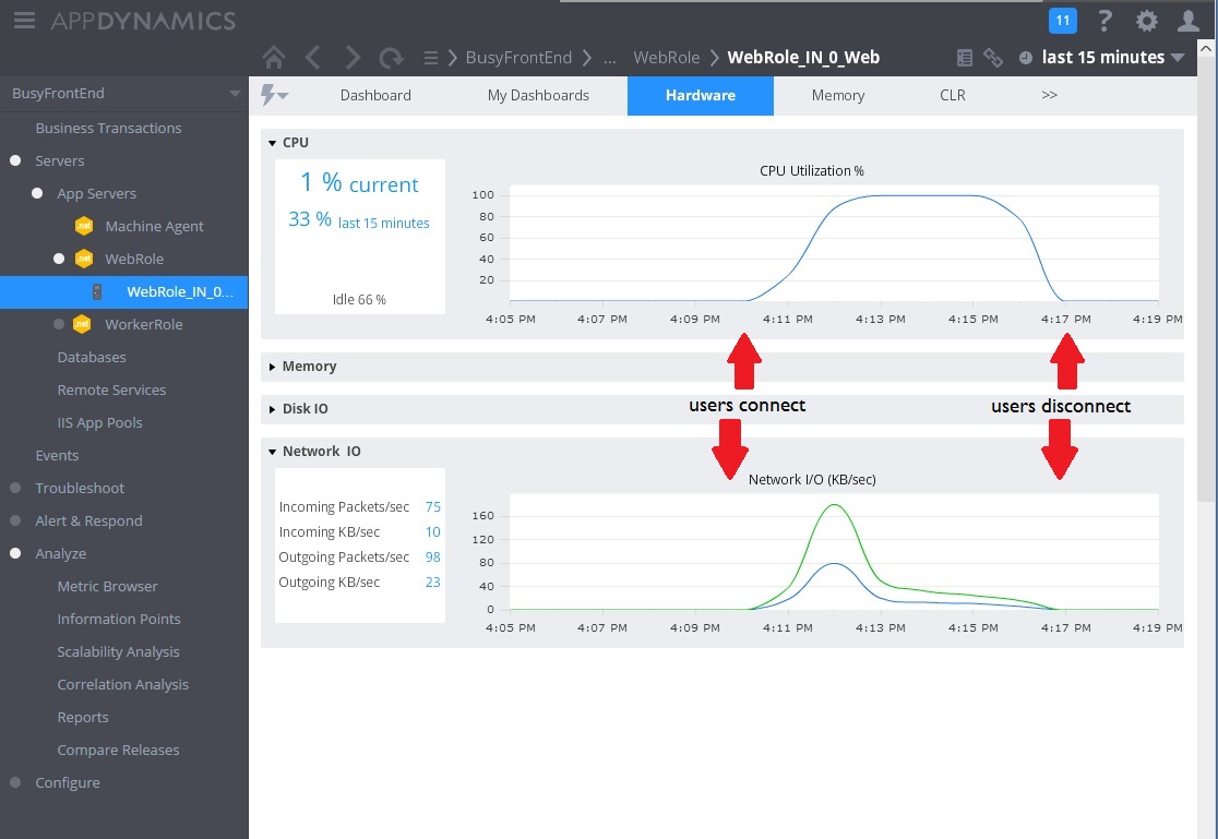 مقاييس AppDynamics التي تعرض استخدام وحدة المعالجة المركزية والشبكة