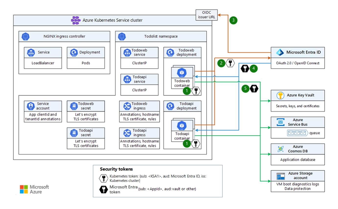 رسم تخطيطي يوضح مثالا لتطبيق يستخدم هوية حمل عمل Microsoft Entra.