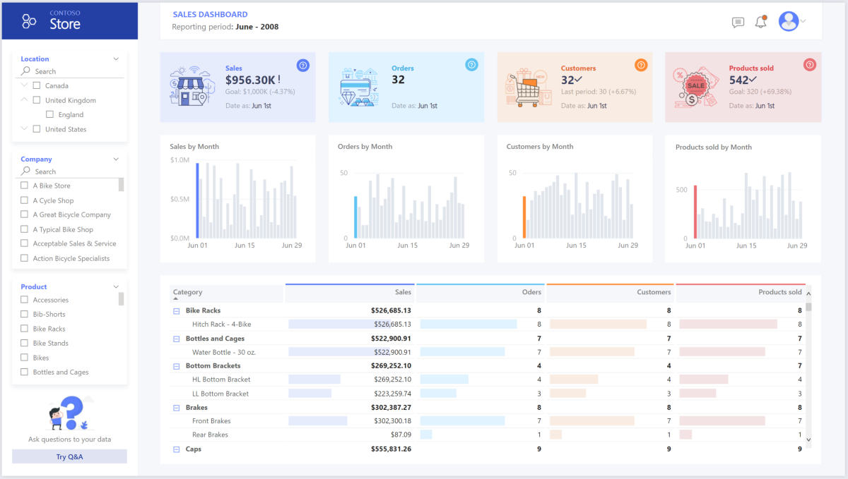 لقطة شاشة للوحة المعلومات في Power BI.