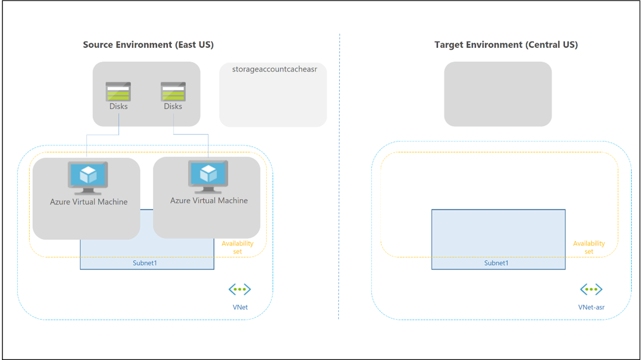 رسم تخطيطي يوضح Site Recovery Azure-to-Azure disaster recovery.