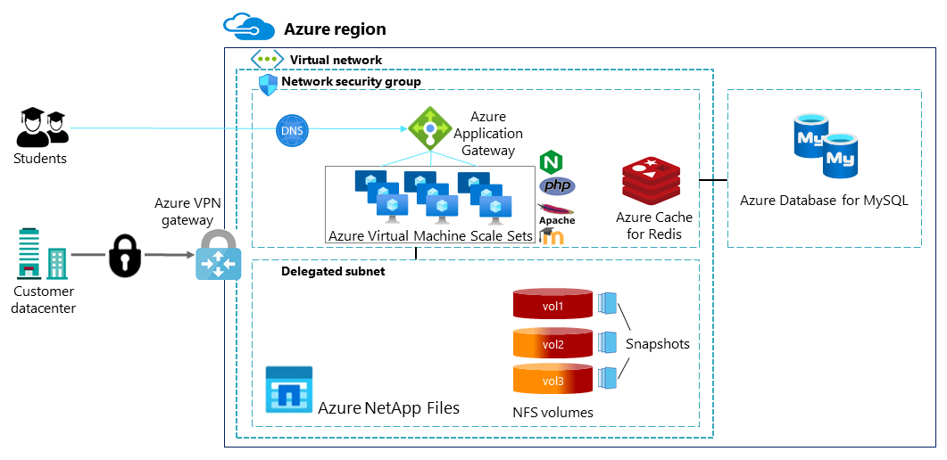 رسم تخطيطي للبنية يوضح كيفية وصول الطلاب إلى Moodle. تتضمن المكونات الأخرى ملفات Azure NetApp وذاكرة التخزين المؤقت Azure ل Redis وقاعدة بيانات Azure ل MySQL.