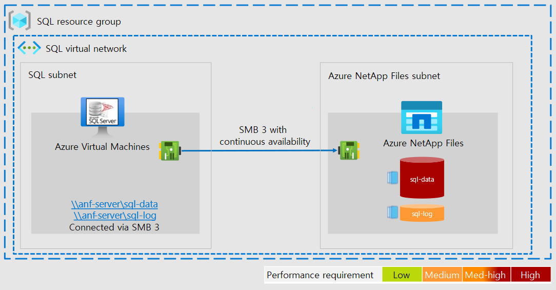 رسم تخطيطي للبنية يوضح كيفية عمل SQL Server وAzure NetApp Files في شبكات فرعية مختلفة لنفس الشبكة الظاهرية واستخدام S M B 3 للاتصال.