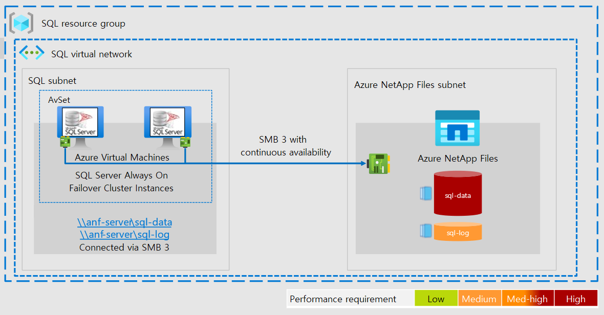 رسم تخطيطي للبنية يوضح كيف يحمي SQL Server مثيلات نظام مجموعة تجاوز الفشل Always On البيانات في شبكة ظاهرية تتضمن ملفات Azure NetApp.