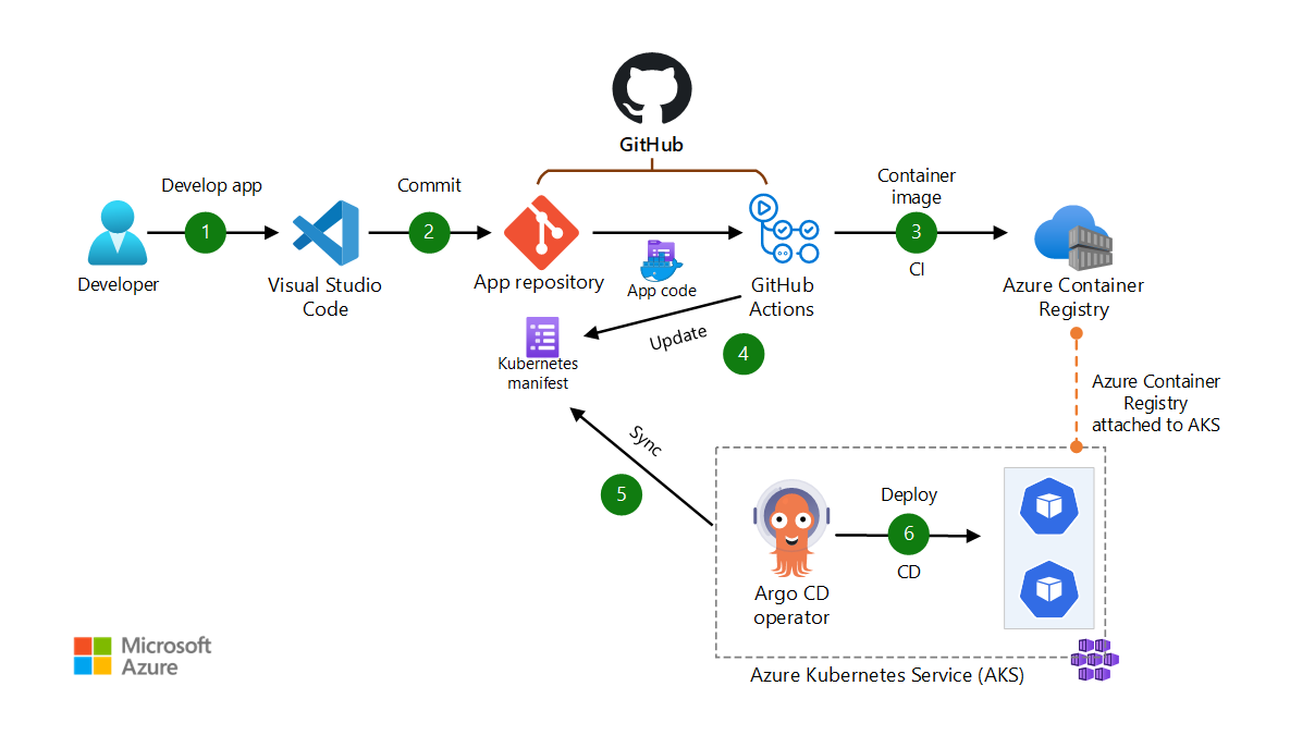 رسم تخطيطي لتنفيذ CI/CD باستخدام GitOps مع Argo CD وGitHub وAKS.