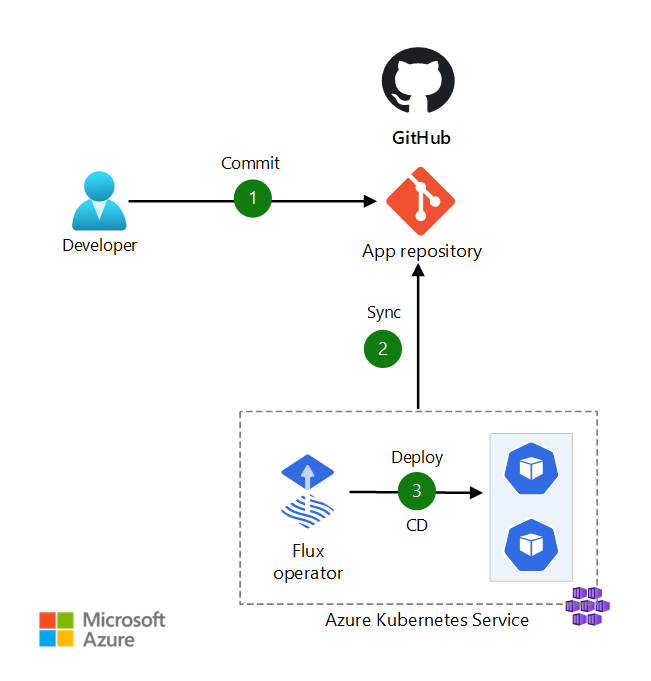 رسم تخطيطي ل GitOps مع Flux v2 وGitHub وAKS.