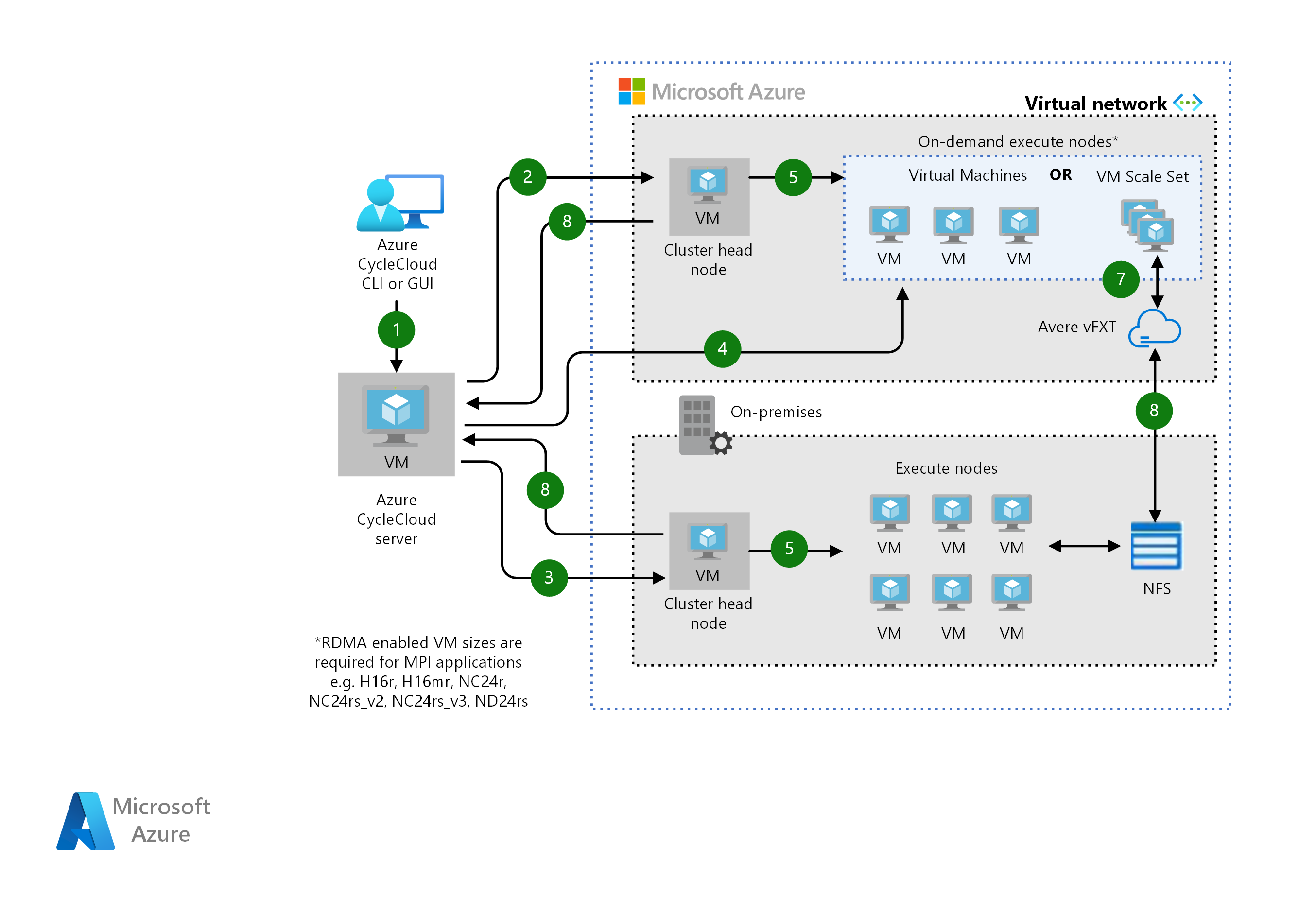 تشغيل محاكاة CFD - Azure Example Scenarios | Microsoft Learn