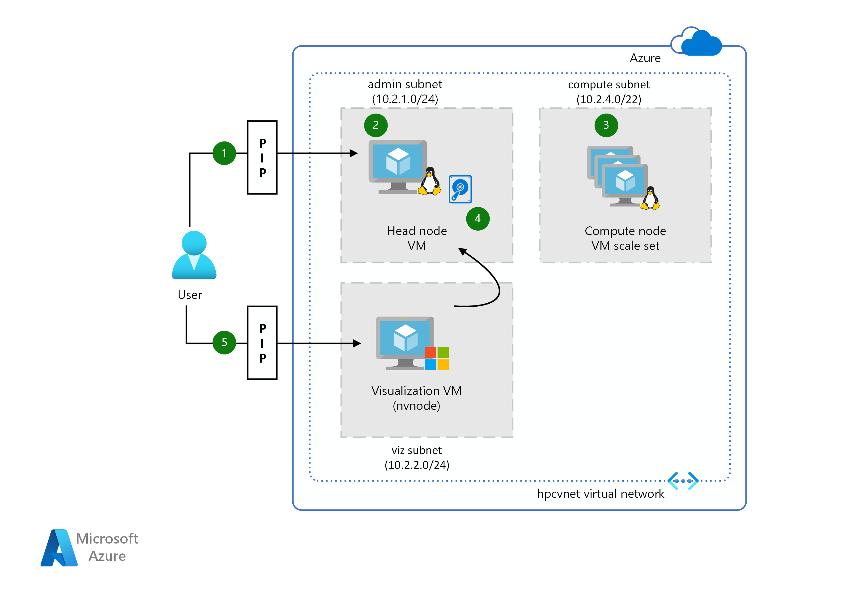 تشغيل برنامج محاكاة خزان على Azure Azure Example Scenarios Microsoft Learn 