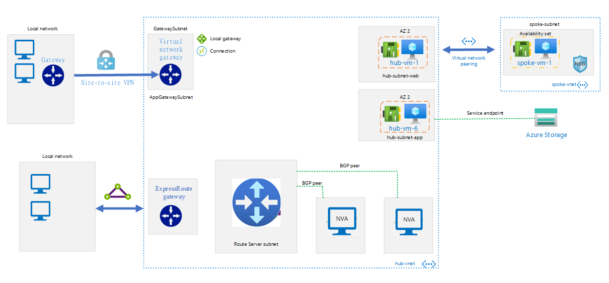 تحديث جداول التوجيه باستخدام خادم Azure Route - Azure Example Scenarios |  Microsoft Learn