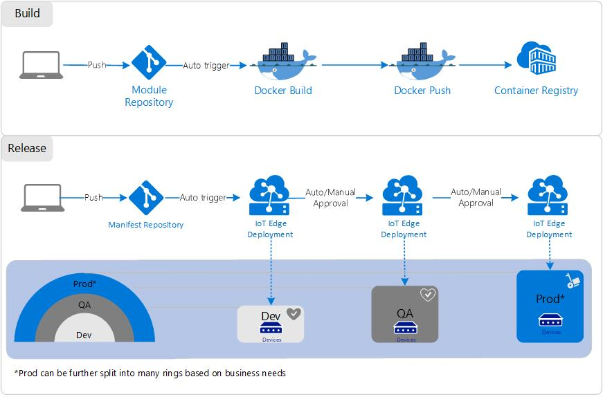 رسم تخطيطي لبنية DevOps.