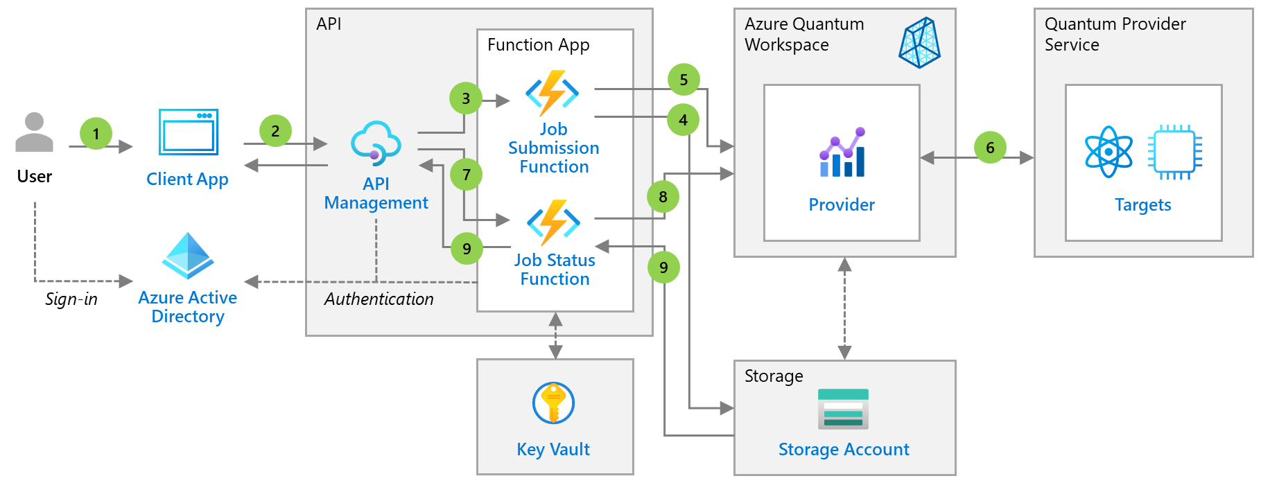 تكامل الحوسبة الكمومية مع التطبيقات الكلاسيكية - Azure Example Scenarios |  Microsoft Learn