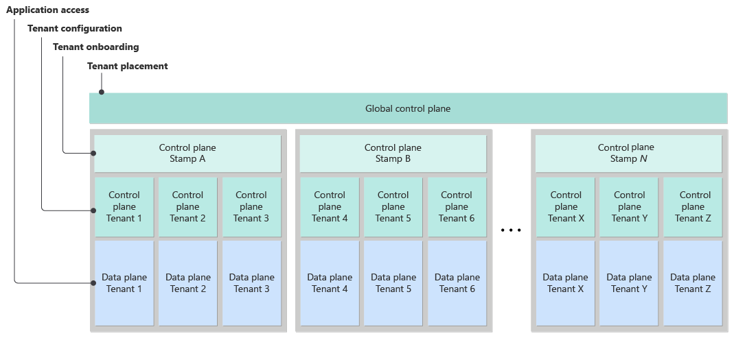 Diagram that shows a logical system design. The design has a global control plane, stamp control planes, and a control plane for each tenant.