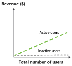رسم تخطيطي يوضح زيادة الإيرادات مع زيادة عدد المستخدمين النشطين، وليس مع زيادة عدد المستخدمين.