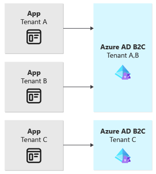 رسم تخطيطي يوضح ثلاثة تطبيقات. اثنان متصلان بمستأجر Azure AD B2C مشترك. الثالث متصل بمستأجر Azure AD B2C الخاص به.