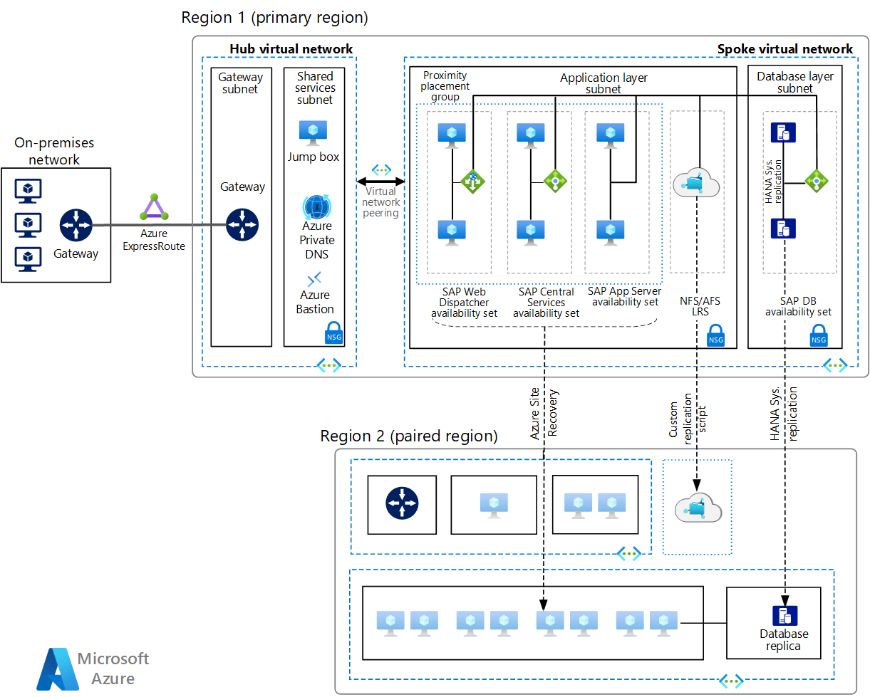 SAP S/4HANA في Linux على Azure - Azure Architecture Center | Microsoft Learn