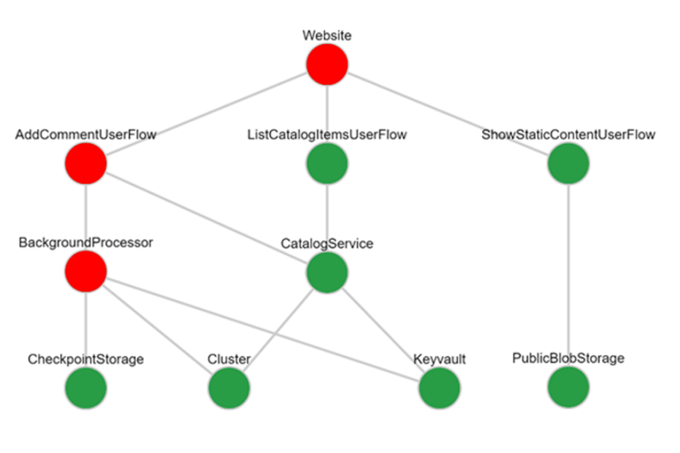 Visualization of key system flows using green and red connected circles.