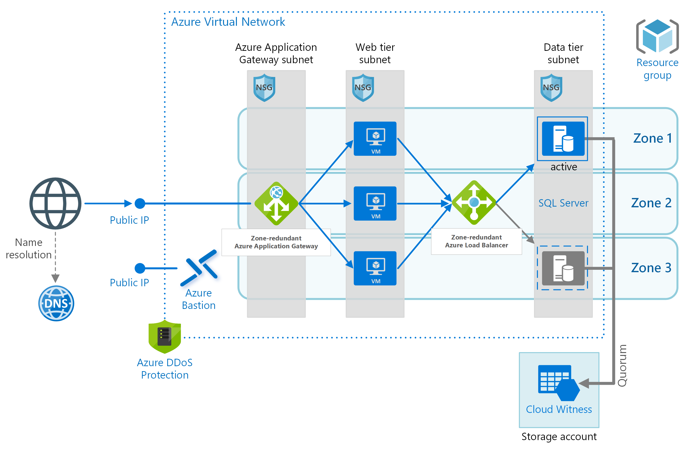 IaaS: تطبيق ويب بقاعدة بيانات ارتباطية - Azure Architecture Center |  Microsoft Learn