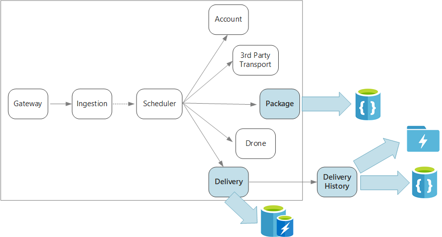 Diagram of data considerations