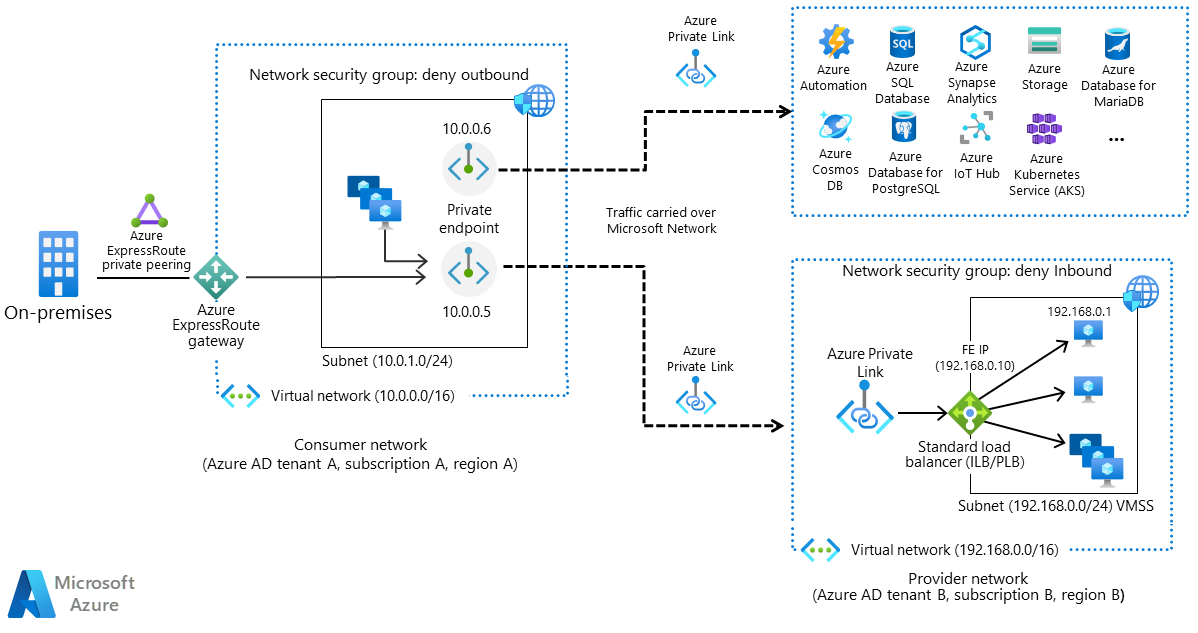 رسم تخطيطي للبنية يوضح كيفية توصيل Azure Private Link بشبكة ظاهرية بموارد PaaS.