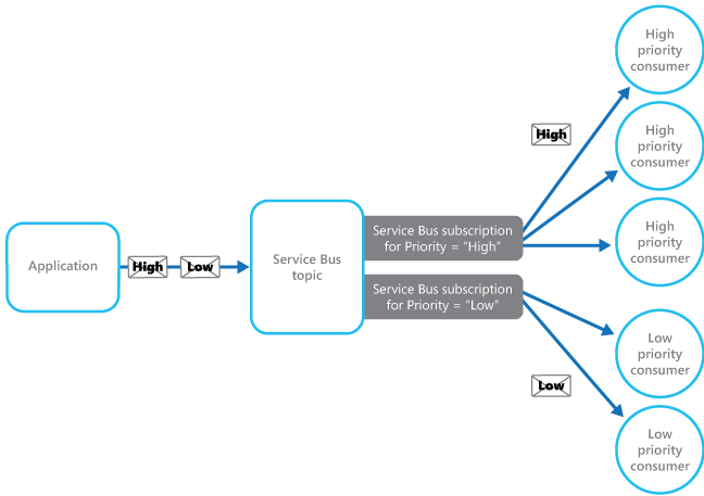 رسم تخطيطي يوضح كيفية تنفيذ قائمة انتظار ذات أولوية باستخدام مواضيع واشتراكات ناقل خدمة Microsoft Azure.