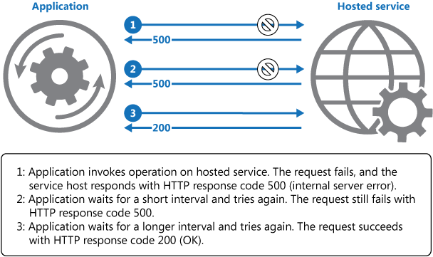 الشكل 1 - استدعاء عملية في خدمة مستضافة باستخدام نمط إعادة المحاولة