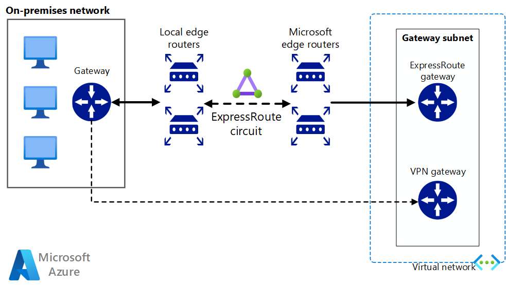 رسم تخطيطي يوضح كيفية توصيل شبكة محلية ب Azure باستخدام ExpressRoute مع تجاوز فشل VPN.